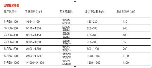 大口徑HDPE供水管燃氣管擠出生產(chǎn)線